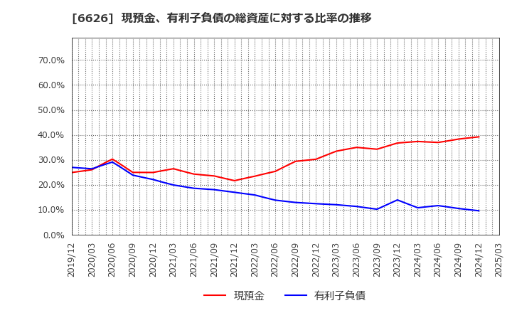 6626 ＳＥＭＩＴＥＣ(株): 現預金、有利子負債の総資産に対する比率の推移