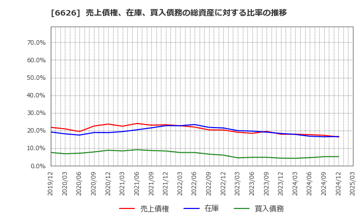 6626 ＳＥＭＩＴＥＣ(株): 売上債権、在庫、買入債務の総資産に対する比率の推移