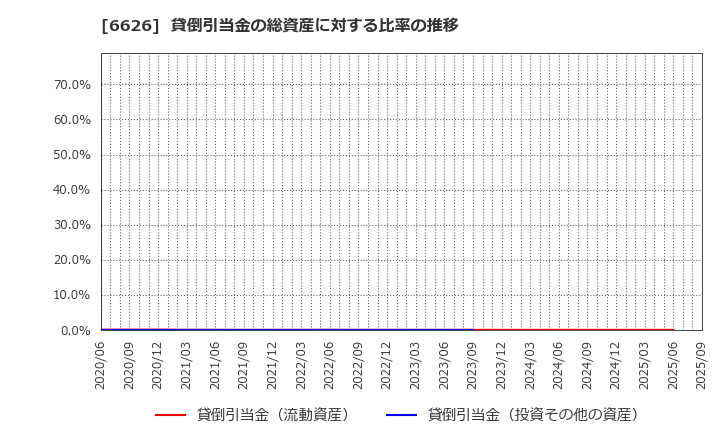 6626 ＳＥＭＩＴＥＣ(株): 貸倒引当金の総資産に対する比率の推移