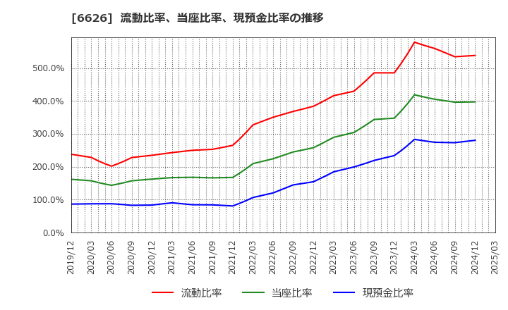 6626 ＳＥＭＩＴＥＣ(株): 流動比率、当座比率、現預金比率の推移