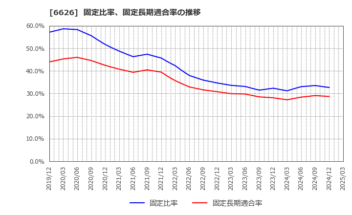 6626 ＳＥＭＩＴＥＣ(株): 固定比率、固定長期適合率の推移