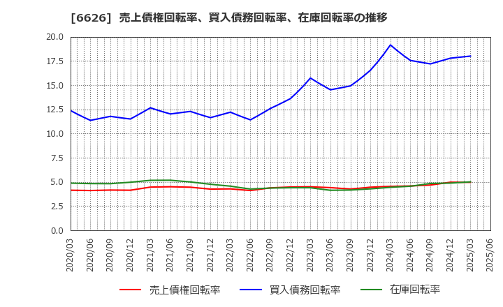 6626 ＳＥＭＩＴＥＣ(株): 売上債権回転率、買入債務回転率、在庫回転率の推移