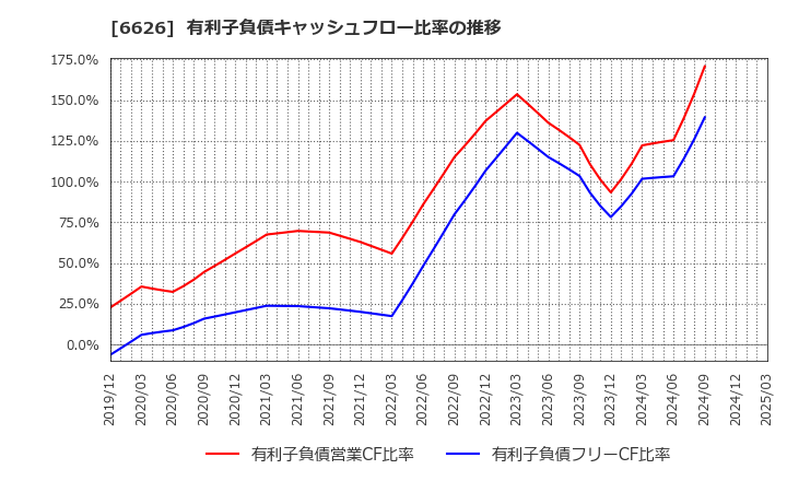 6626 ＳＥＭＩＴＥＣ(株): 有利子負債キャッシュフロー比率の推移