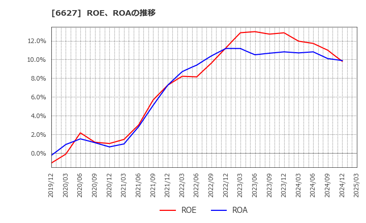 6627 (株)テラプローブ: ROE、ROAの推移