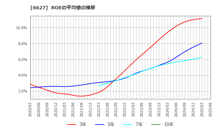 6627 (株)テラプローブ: ROEの平均値の推移
