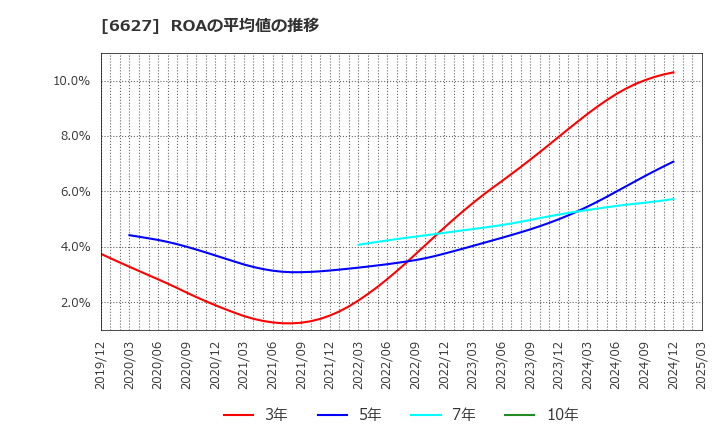 6627 (株)テラプローブ: ROAの平均値の推移