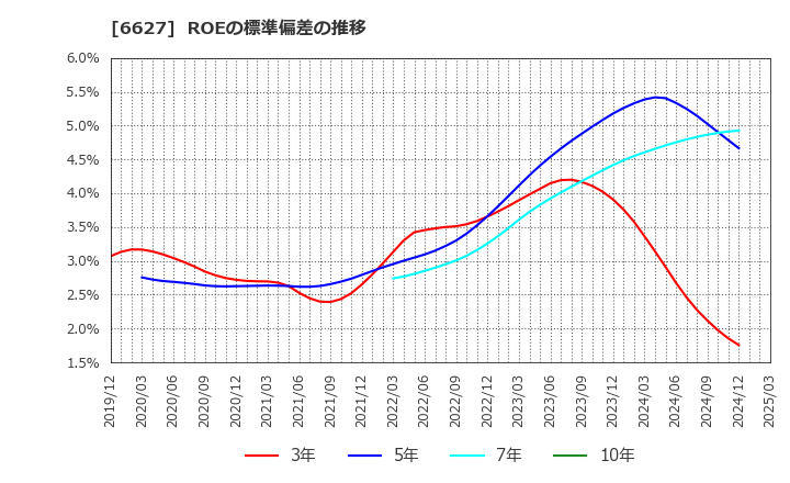 6627 (株)テラプローブ: ROEの標準偏差の推移