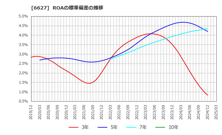 6627 (株)テラプローブ: ROAの標準偏差の推移