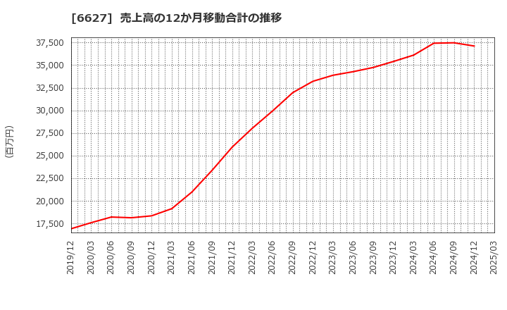 6627 (株)テラプローブ: 売上高の12か月移動合計の推移