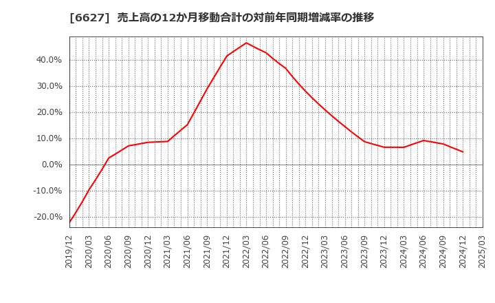 6627 (株)テラプローブ: 売上高の12か月移動合計の対前年同期増減率の推移