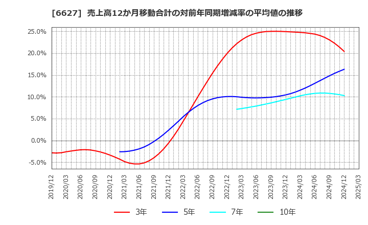 6627 (株)テラプローブ: 売上高12か月移動合計の対前年同期増減率の平均値の推移