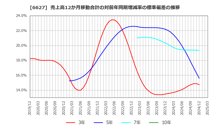 6627 (株)テラプローブ: 売上高12か月移動合計の対前年同期増減率の標準偏差の推移