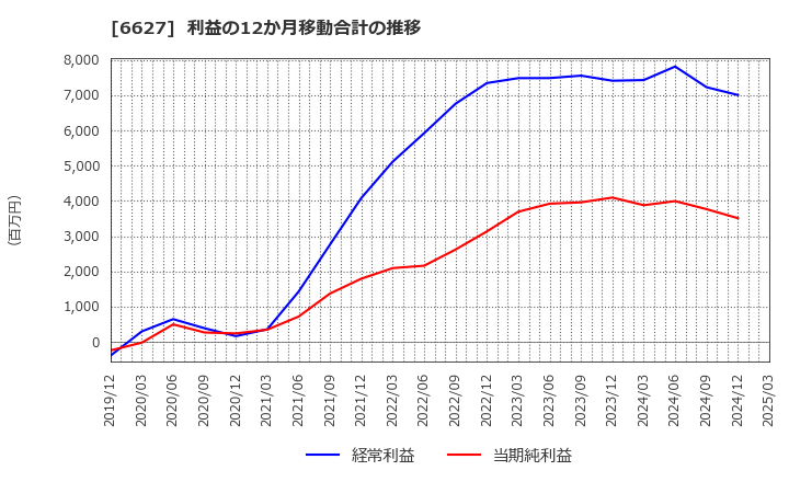 6627 (株)テラプローブ: 利益の12か月移動合計の推移