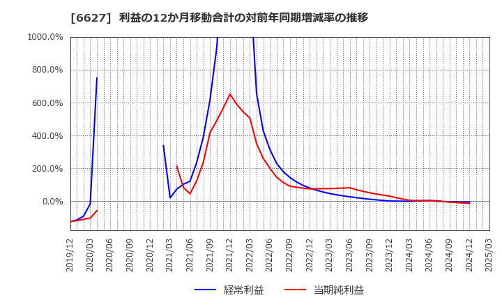 6627 (株)テラプローブ: 利益の12か月移動合計の対前年同期増減率の推移