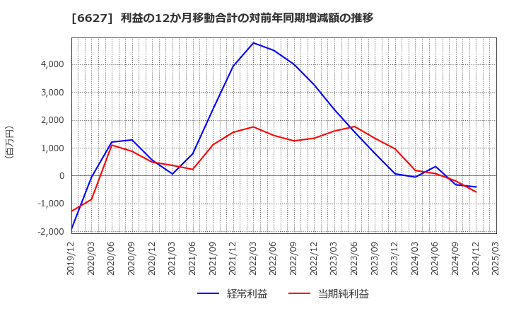 6627 (株)テラプローブ: 利益の12か月移動合計の対前年同期増減額の推移