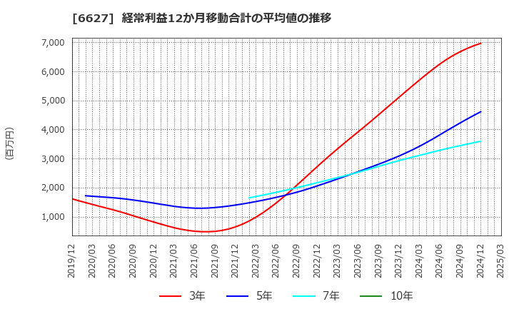 6627 (株)テラプローブ: 経常利益12か月移動合計の平均値の推移