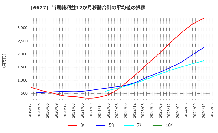 6627 (株)テラプローブ: 当期純利益12か月移動合計の平均値の推移