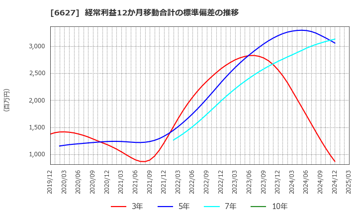 6627 (株)テラプローブ: 経常利益12か月移動合計の標準偏差の推移