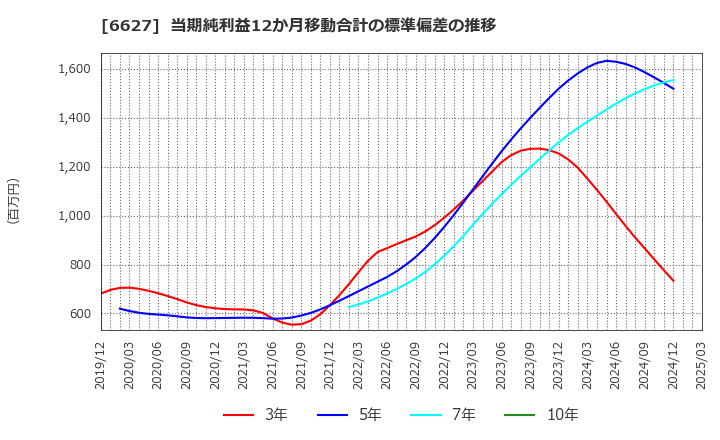 6627 (株)テラプローブ: 当期純利益12か月移動合計の標準偏差の推移