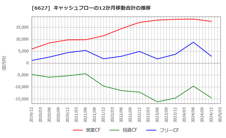 6627 (株)テラプローブ: キャッシュフローの12か月移動合計の推移