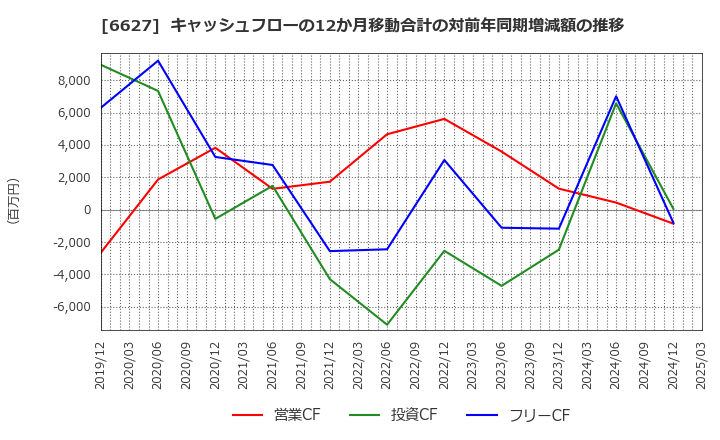 6627 (株)テラプローブ: キャッシュフローの12か月移動合計の対前年同期増減額の推移