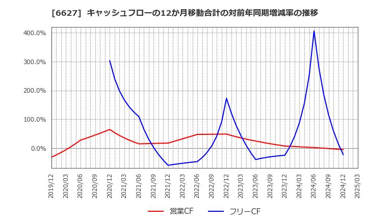 6627 (株)テラプローブ: キャッシュフローの12か月移動合計の対前年同期増減率の推移