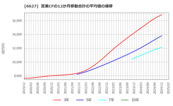 6627 (株)テラプローブ: 営業CFの12か月移動合計の平均値の推移