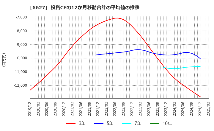 6627 (株)テラプローブ: 投資CFの12か月移動合計の平均値の推移