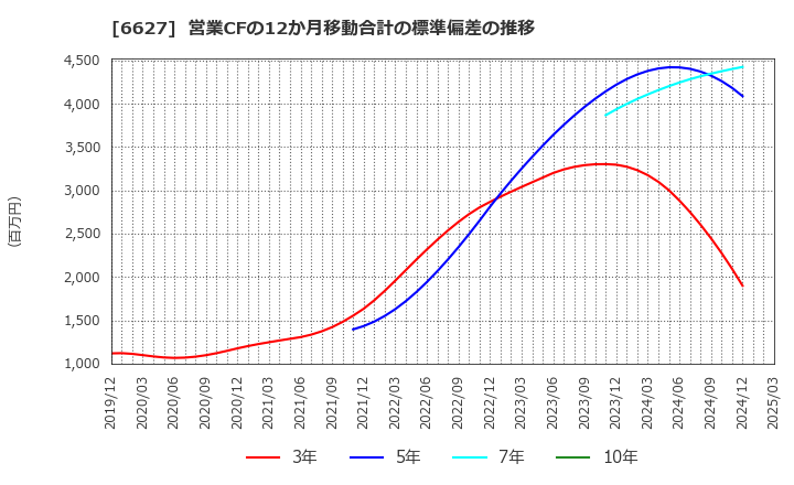 6627 (株)テラプローブ: 営業CFの12か月移動合計の標準偏差の推移