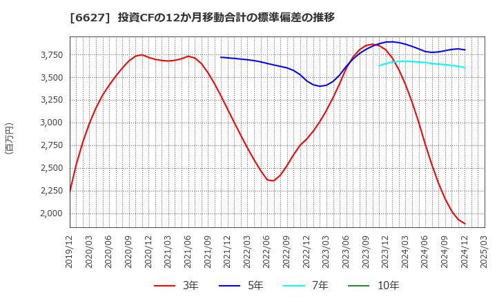 6627 (株)テラプローブ: 投資CFの12か月移動合計の標準偏差の推移