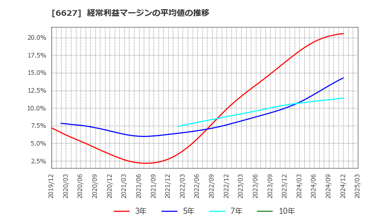 6627 (株)テラプローブ: 経常利益マージンの平均値の推移