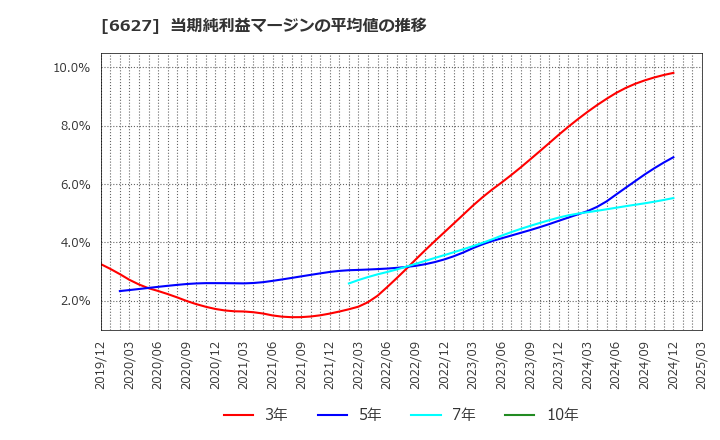 6627 (株)テラプローブ: 当期純利益マージンの平均値の推移