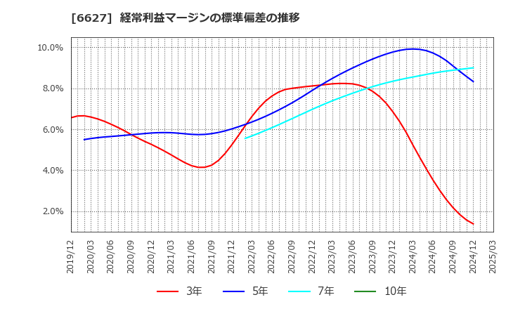 6627 (株)テラプローブ: 経常利益マージンの標準偏差の推移