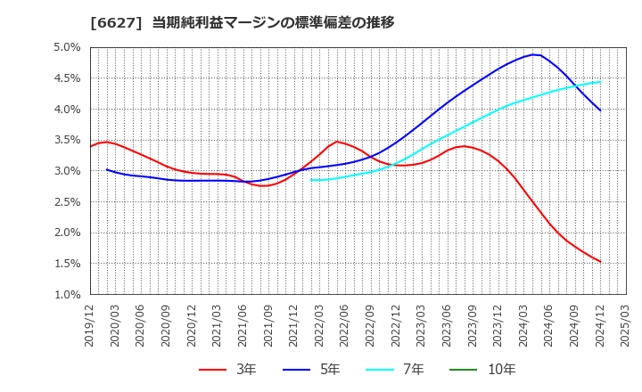 6627 (株)テラプローブ: 当期純利益マージンの標準偏差の推移