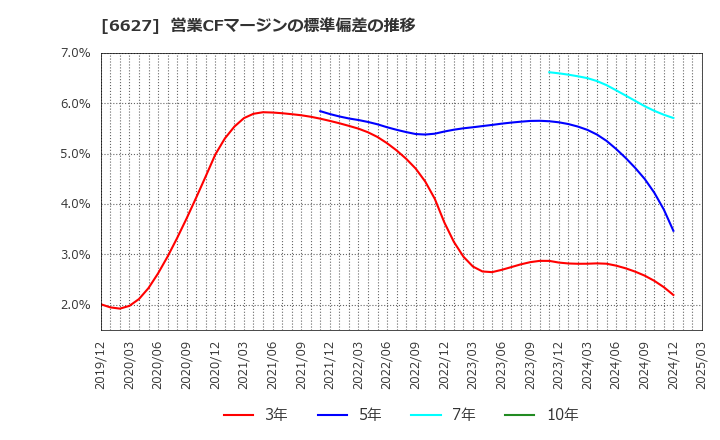 6627 (株)テラプローブ: 営業CFマージンの標準偏差の推移