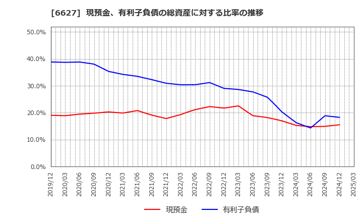 6627 (株)テラプローブ: 現預金、有利子負債の総資産に対する比率の推移