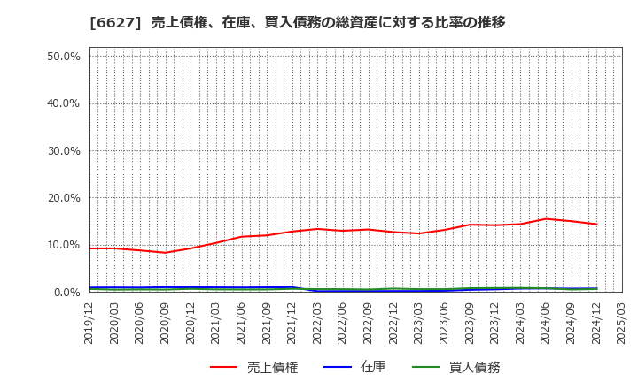 6627 (株)テラプローブ: 売上債権、在庫、買入債務の総資産に対する比率の推移