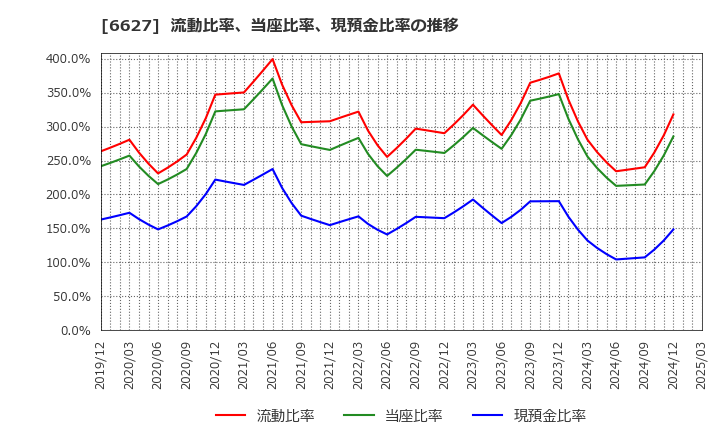 6627 (株)テラプローブ: 流動比率、当座比率、現預金比率の推移