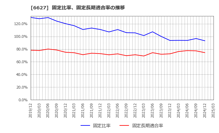 6627 (株)テラプローブ: 固定比率、固定長期適合率の推移