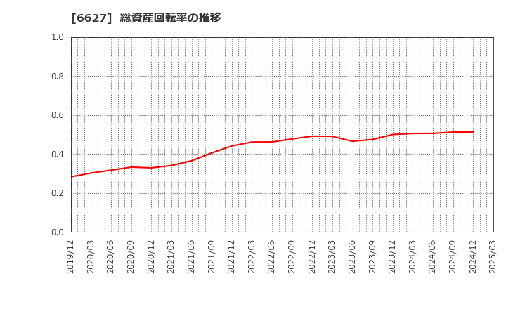 6627 (株)テラプローブ: 総資産回転率の推移