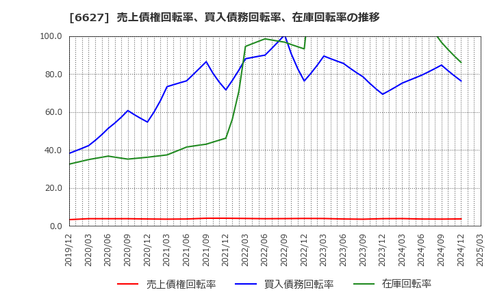 6627 (株)テラプローブ: 売上債権回転率、買入債務回転率、在庫回転率の推移