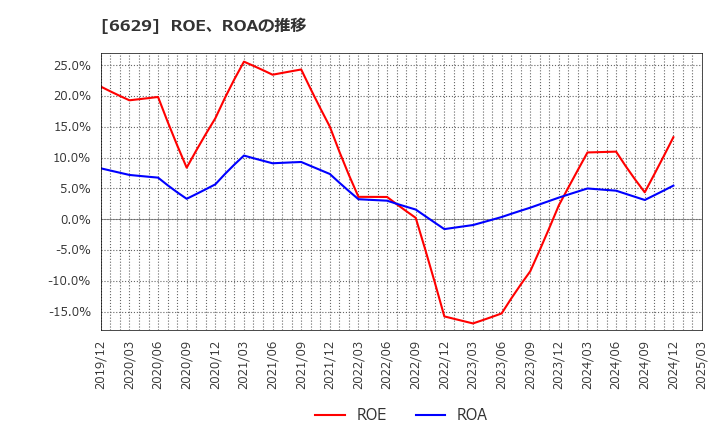 6629 テクノホライゾン(株): ROE、ROAの推移