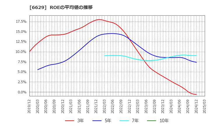 6629 テクノホライゾン(株): ROEの平均値の推移