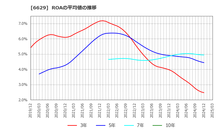 6629 テクノホライゾン(株): ROAの平均値の推移