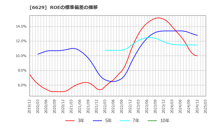 6629 テクノホライゾン(株): ROEの標準偏差の推移