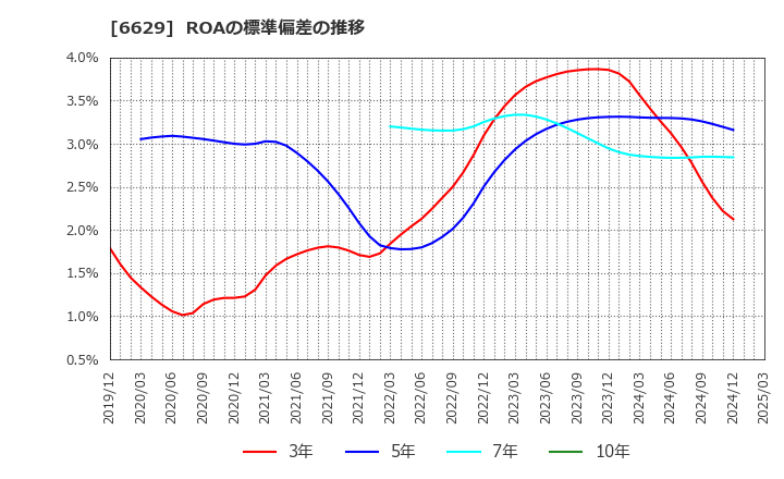 6629 テクノホライゾン(株): ROAの標準偏差の推移
