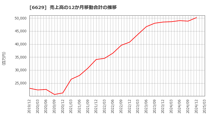 6629 テクノホライゾン(株): 売上高の12か月移動合計の推移