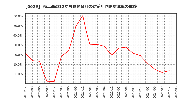 6629 テクノホライゾン(株): 売上高の12か月移動合計の対前年同期増減率の推移