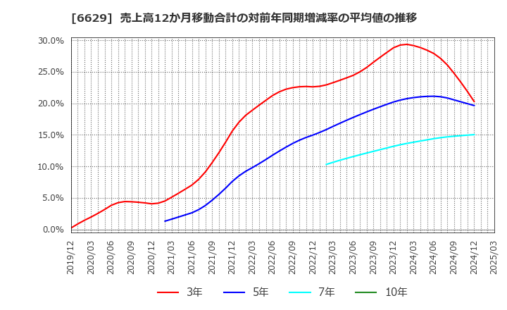 6629 テクノホライゾン(株): 売上高12か月移動合計の対前年同期増減率の平均値の推移