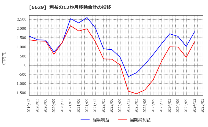 6629 テクノホライゾン(株): 利益の12か月移動合計の推移